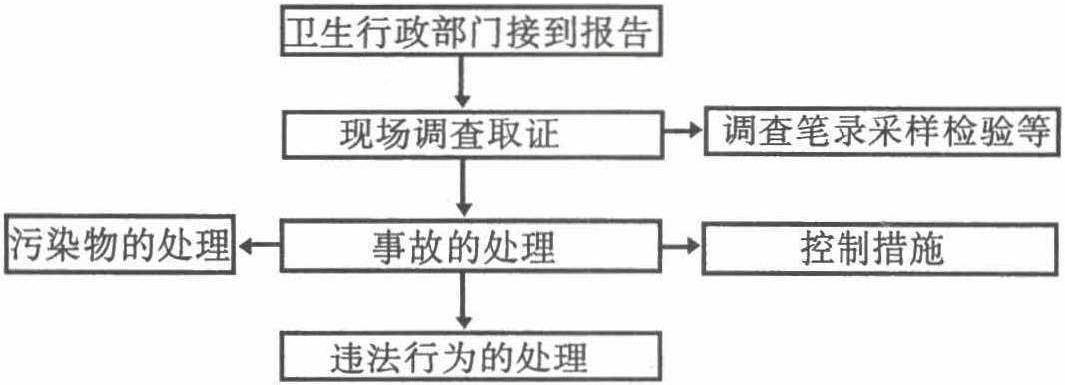 衛(wèi)生監(jiān)督的程序